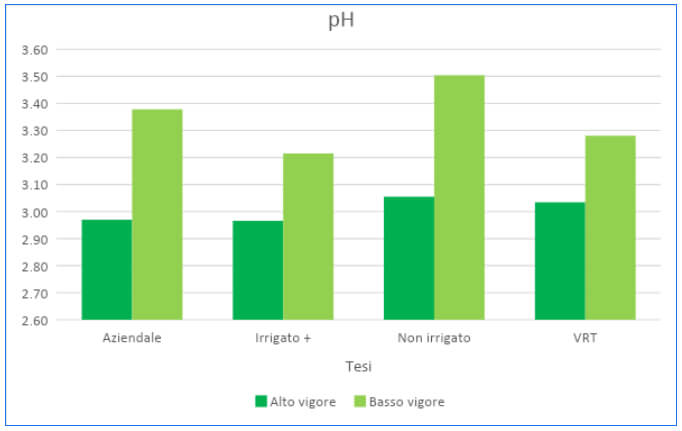 GRAPE PH AT HARVEST (2021)