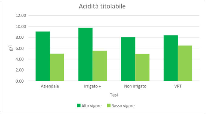 TITRATABLE ACIDITY AT HARVEST (2021)
