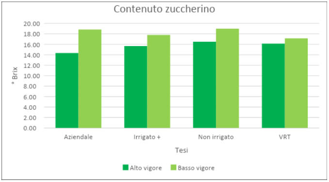 GRAPE 4 : SUGAR CONTENT AT HARVEST (2021)