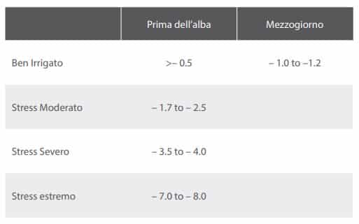 Typical values of stem water potential (MPa) at different levels of water stress